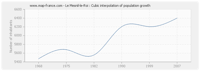 Le Mesnil-le-Roi : Cubic interpolation of population growth